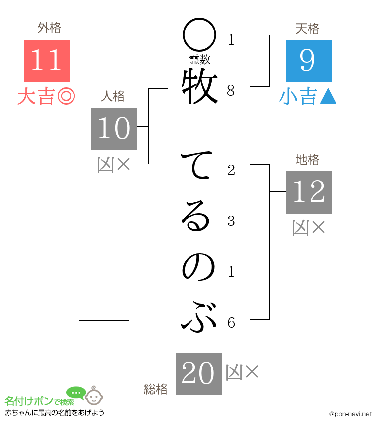 牧 てるのぶさんの姓名判断結果