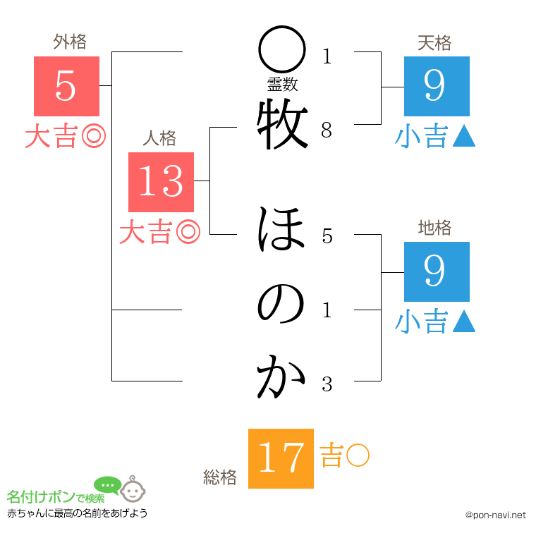牧 ほのかさんの姓名判断結果