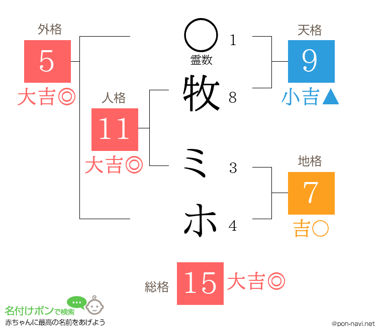 牧 ミホさんの姓名判断結果