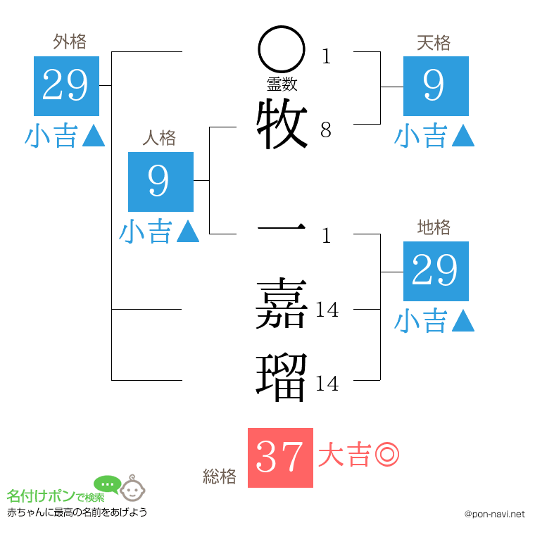 牧 一嘉瑠さんの姓名判断結果