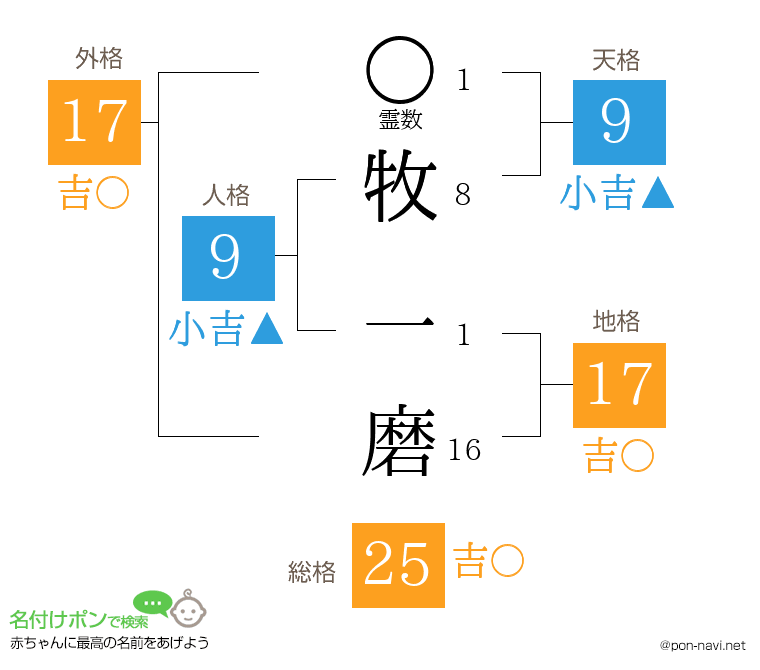牧 一磨さんの姓名判断結果