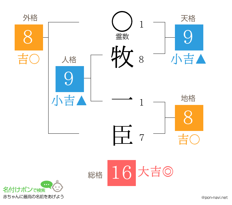 牧 一臣さんの姓名判断結果