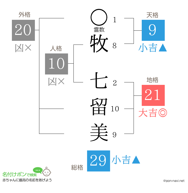牧 七留美さんの姓名判断結果