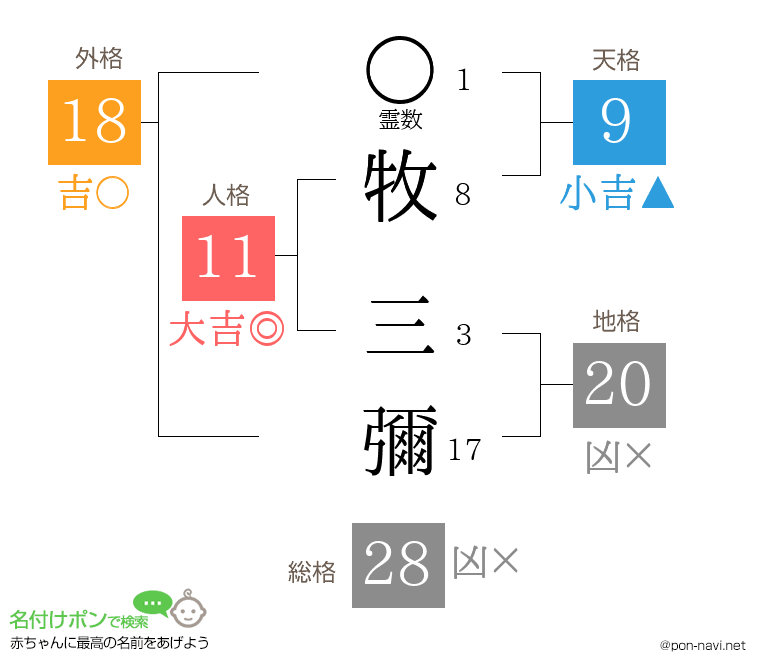 牧 三彌さんの姓名判断結果