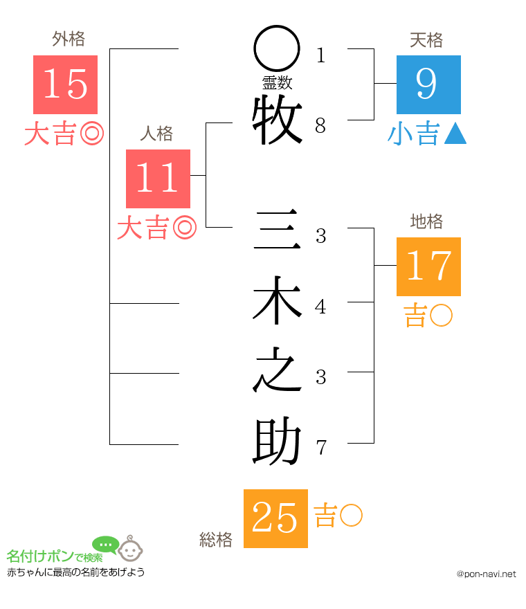 牧 三木之助さんの姓名判断結果