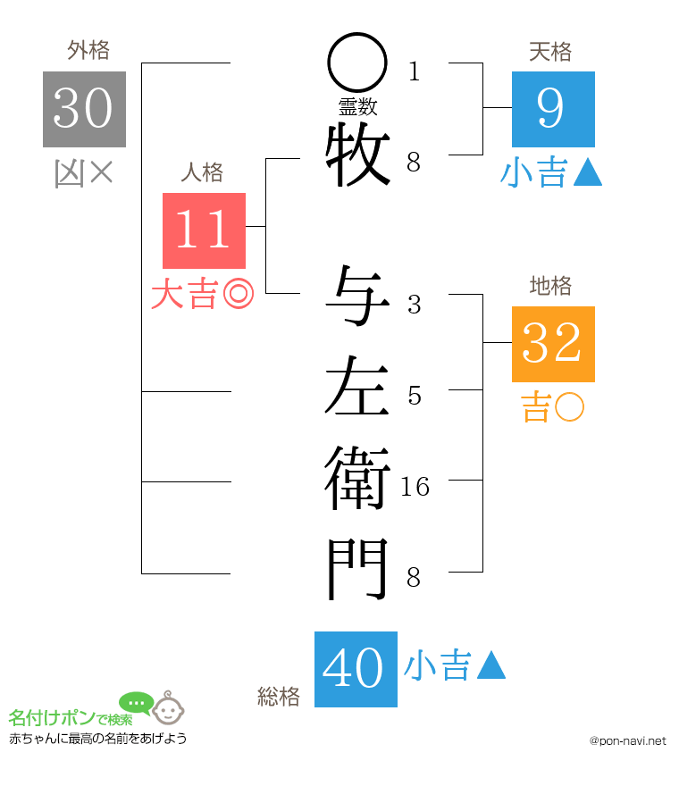 牧 与左衛門さんの姓名判断結果