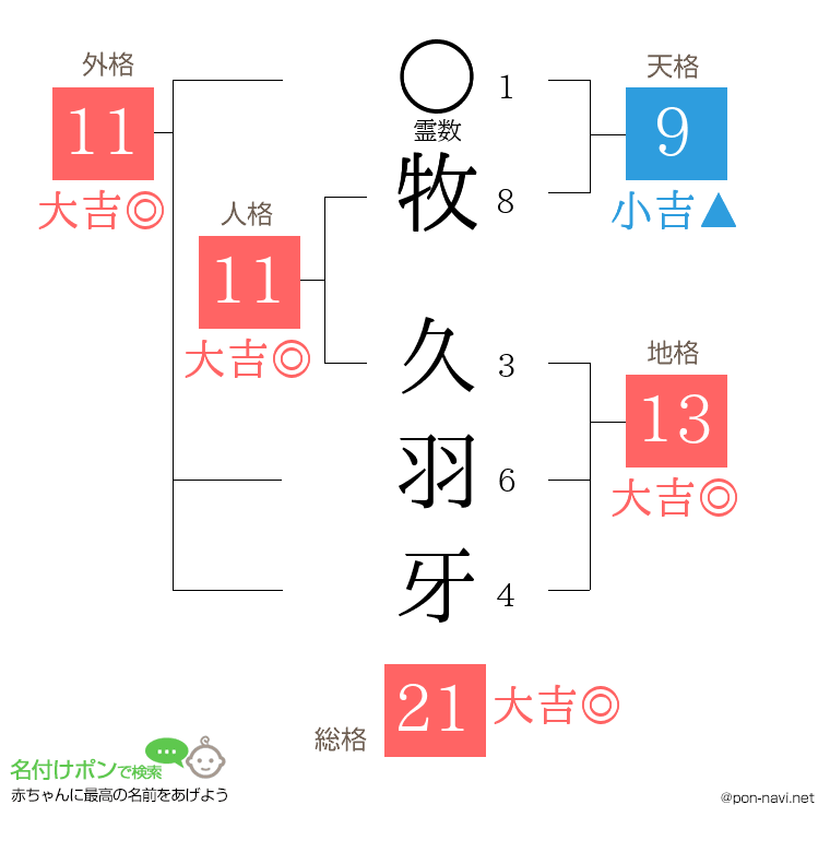 牧 久羽牙さんの姓名判断結果