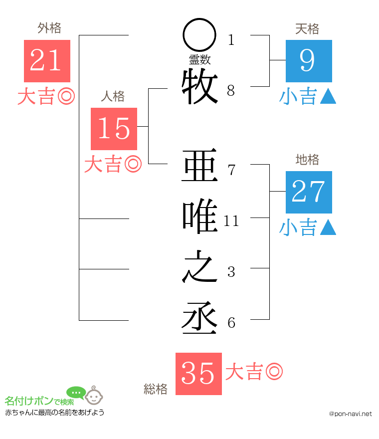 牧 亜唯之丞さんの姓名判断結果