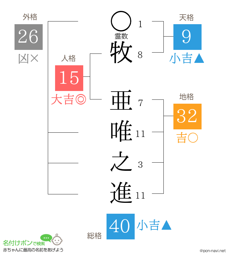 牧 亜唯之進さんの姓名判断結果