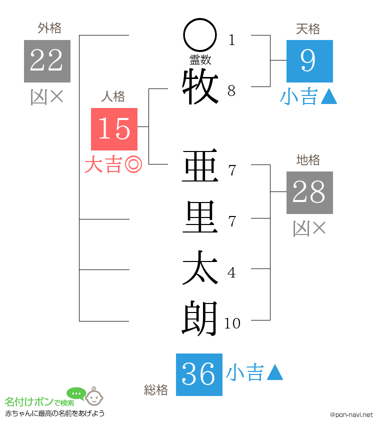 牧 亜里太朗さんの姓名判断結果
