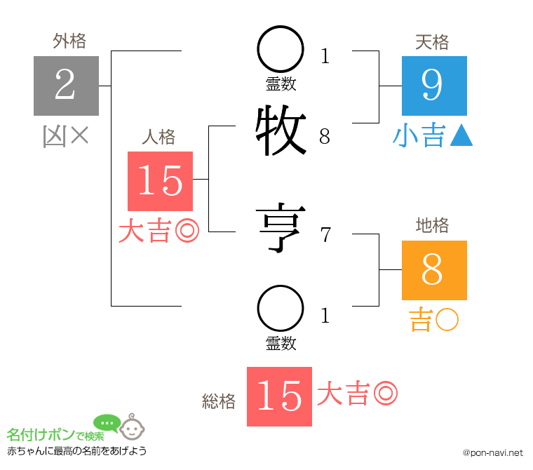 牧 亨さんの姓名判断結果