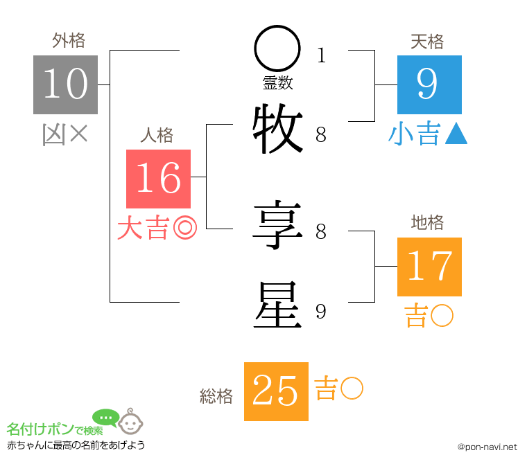 牧 享星さんの姓名判断結果