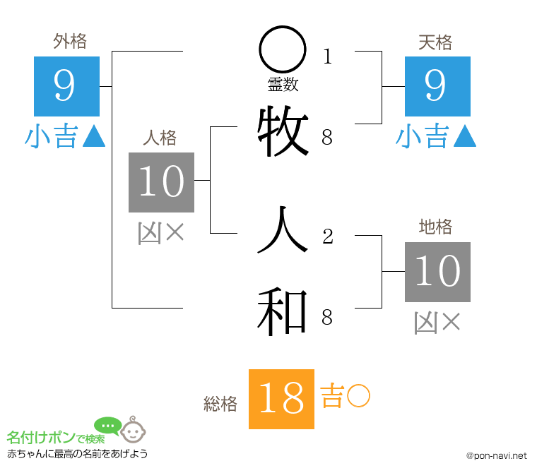 牧 人和さんの姓名判断結果