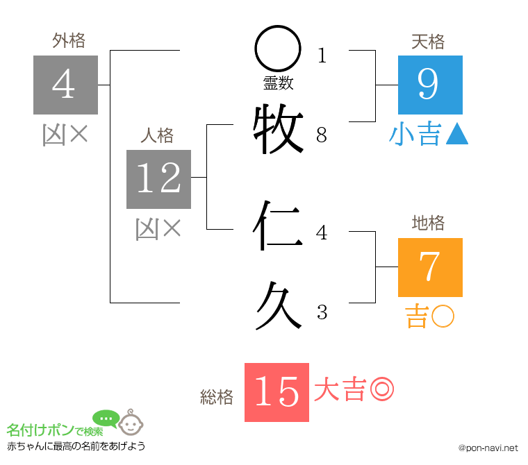 牧 仁久さんの姓名判断結果