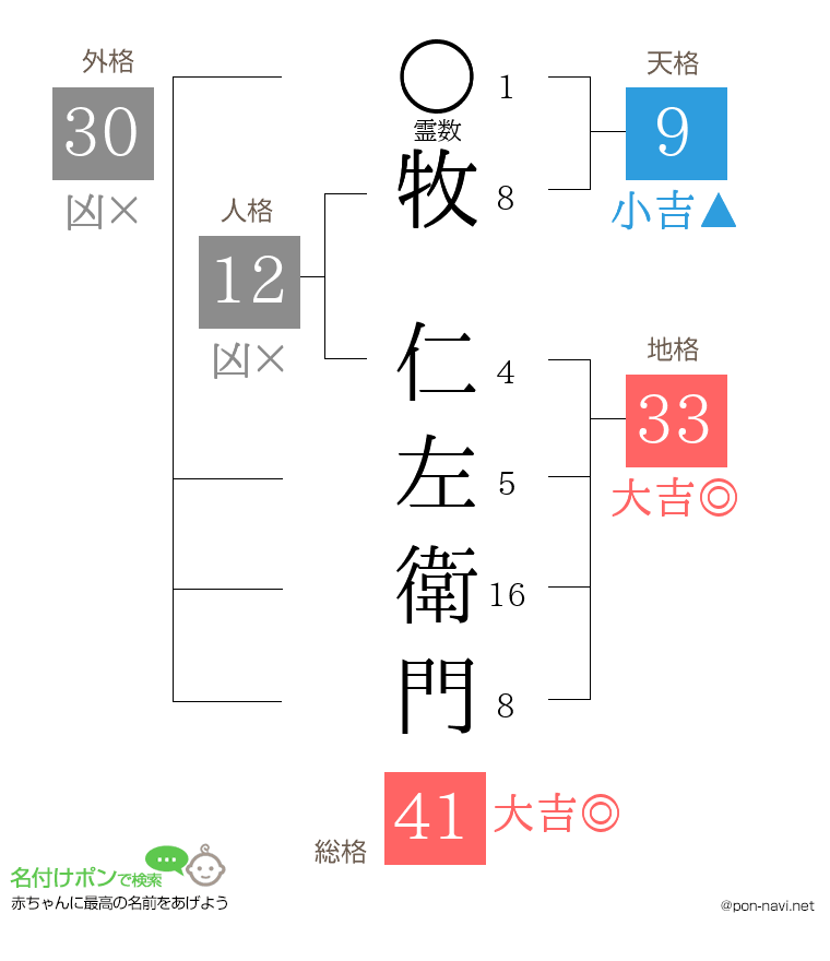 牧 仁左衛門さんの姓名判断結果