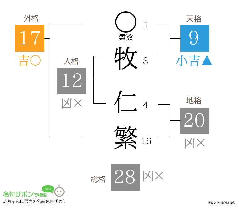 牧 仁繁さんの姓名判断結果