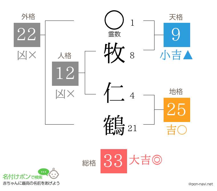 牧 仁鶴さんの姓名判断結果