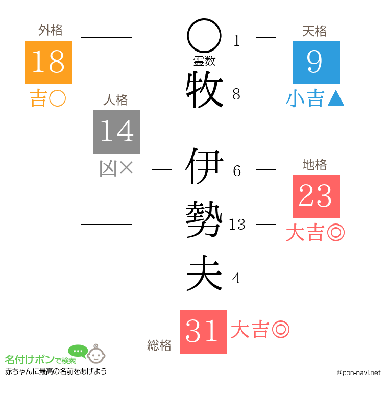 牧 伊勢夫さんの姓名判断結果