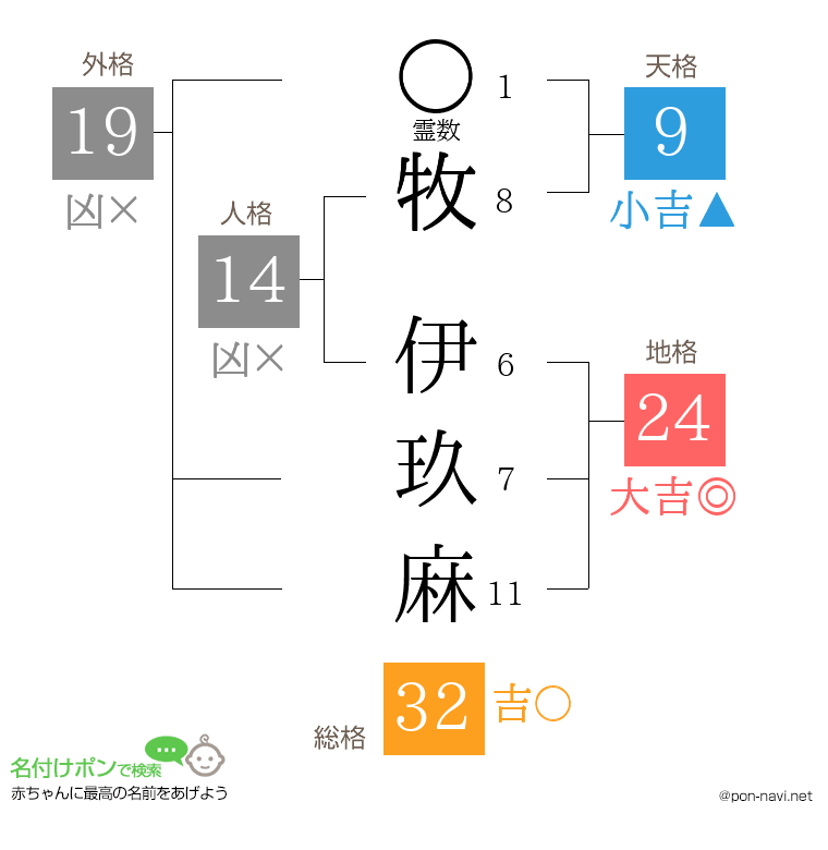牧 伊玖麻さんの姓名判断結果