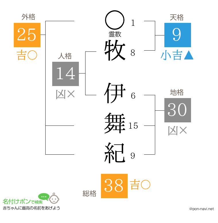 牧 伊舞紀さんの姓名判断結果