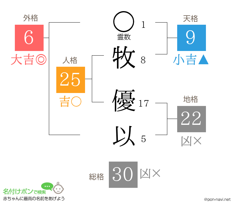 牧 優以さんの姓名判断結果