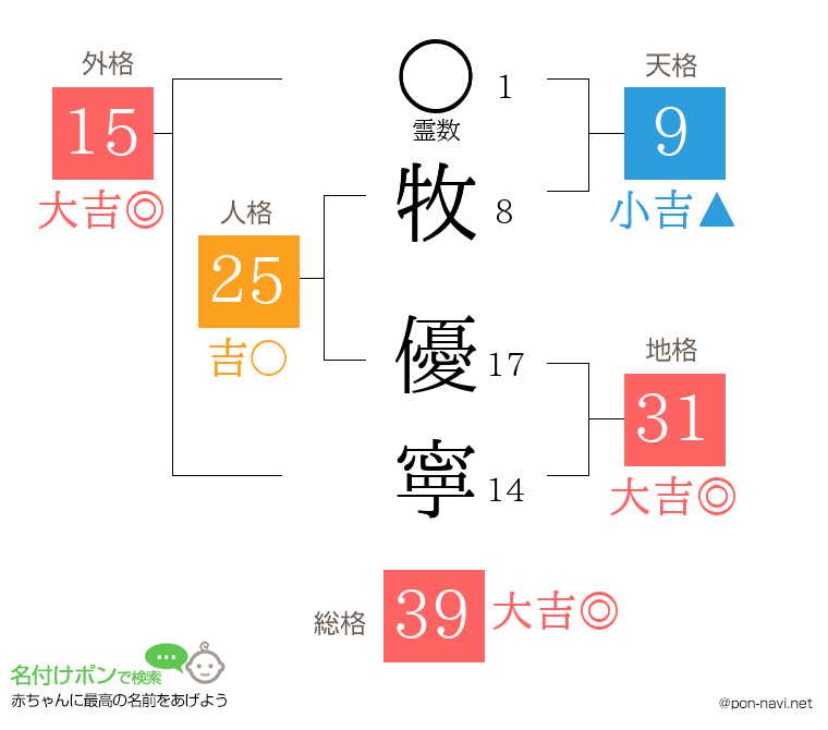 牧 優寧さんの姓名判断結果