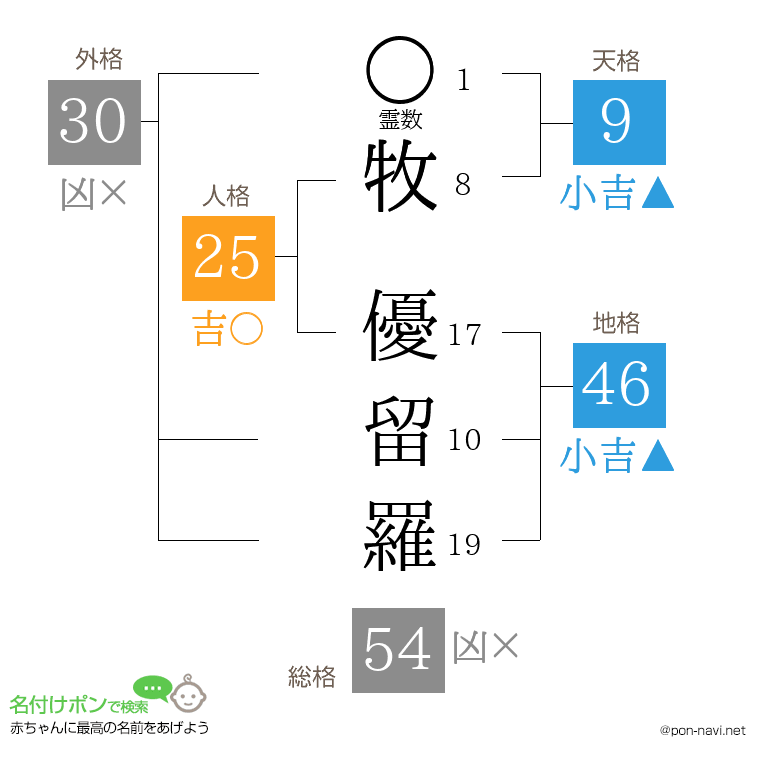 牧 優留羅さんの姓名判断結果