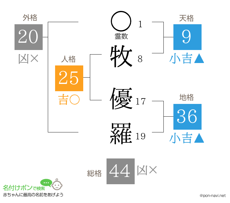 牧 優羅さんの姓名判断結果