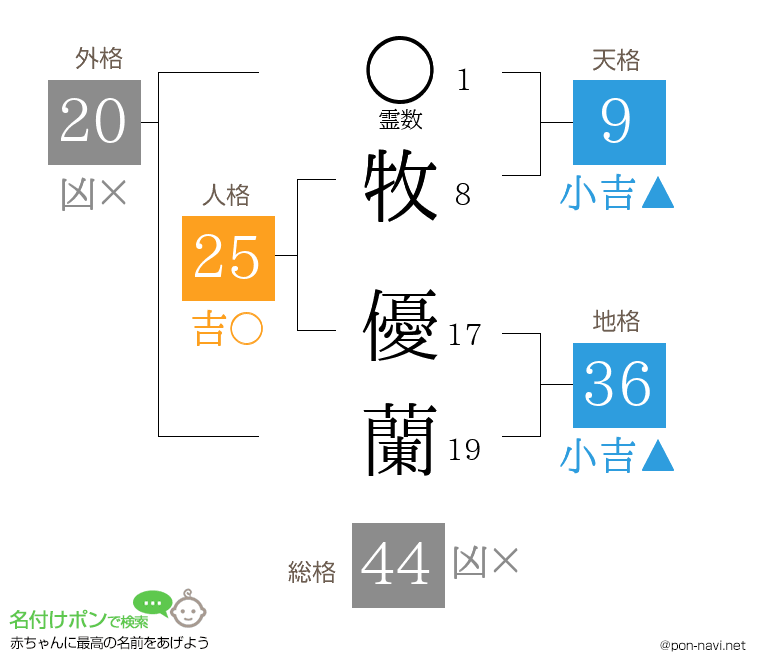 牧 優蘭さんの姓名判断結果