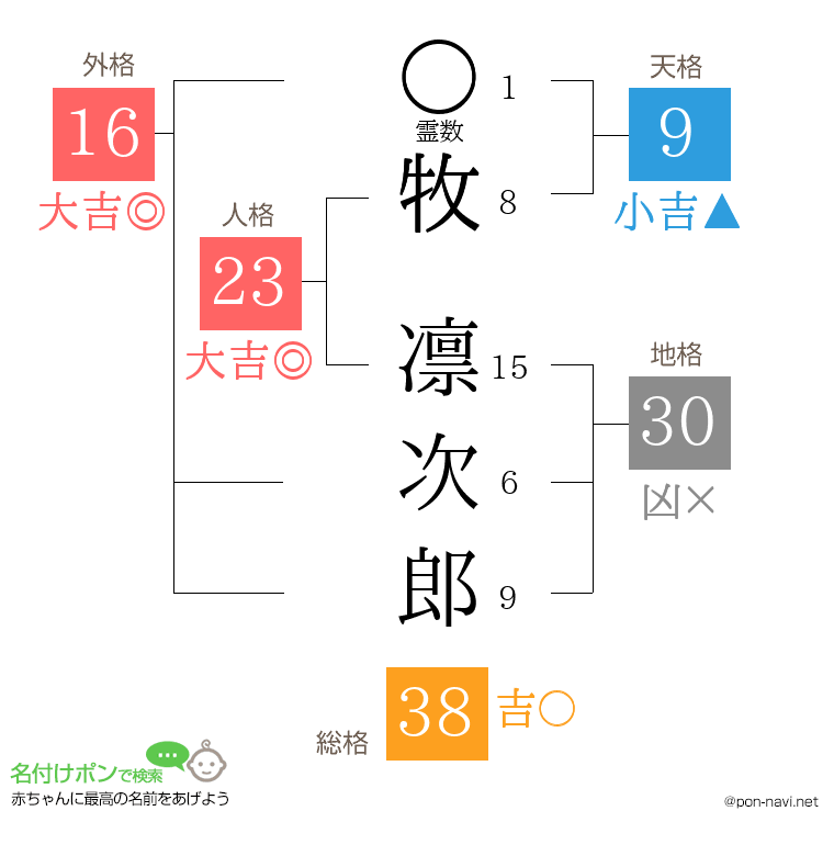 牧 凛次郎さんの姓名判断結果