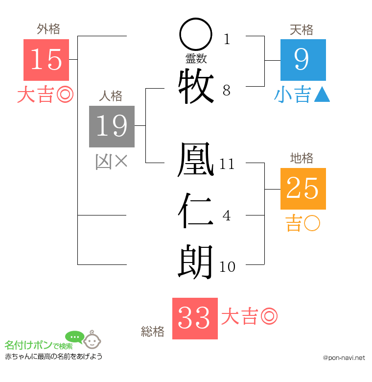 牧 凰仁朗さんの姓名判断結果