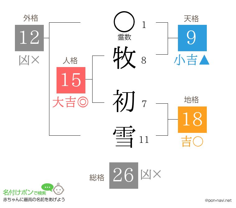 牧 初雪さんの姓名判断結果