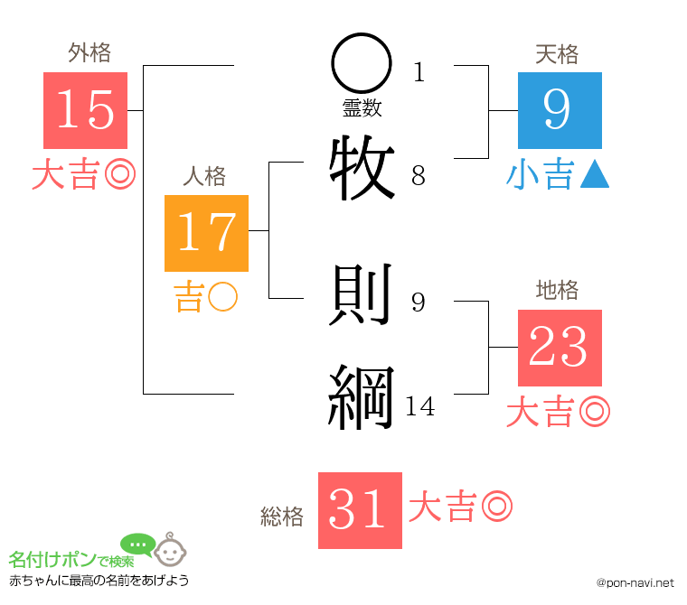 牧 則綱さんの姓名判断結果