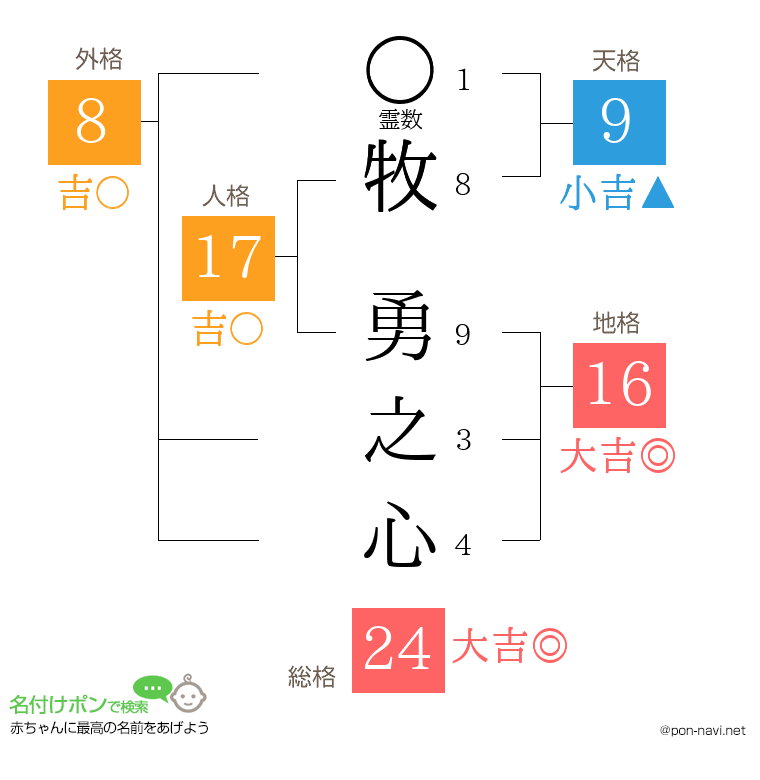 牧 勇之心さんの姓名判断結果