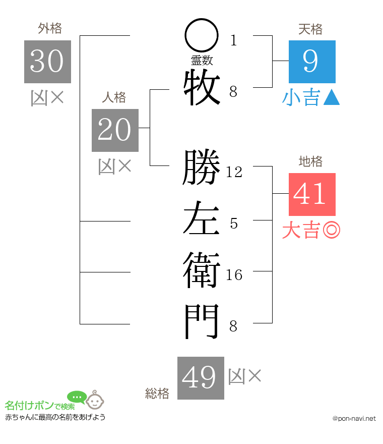 牧 勝左衛門さんの姓名判断結果