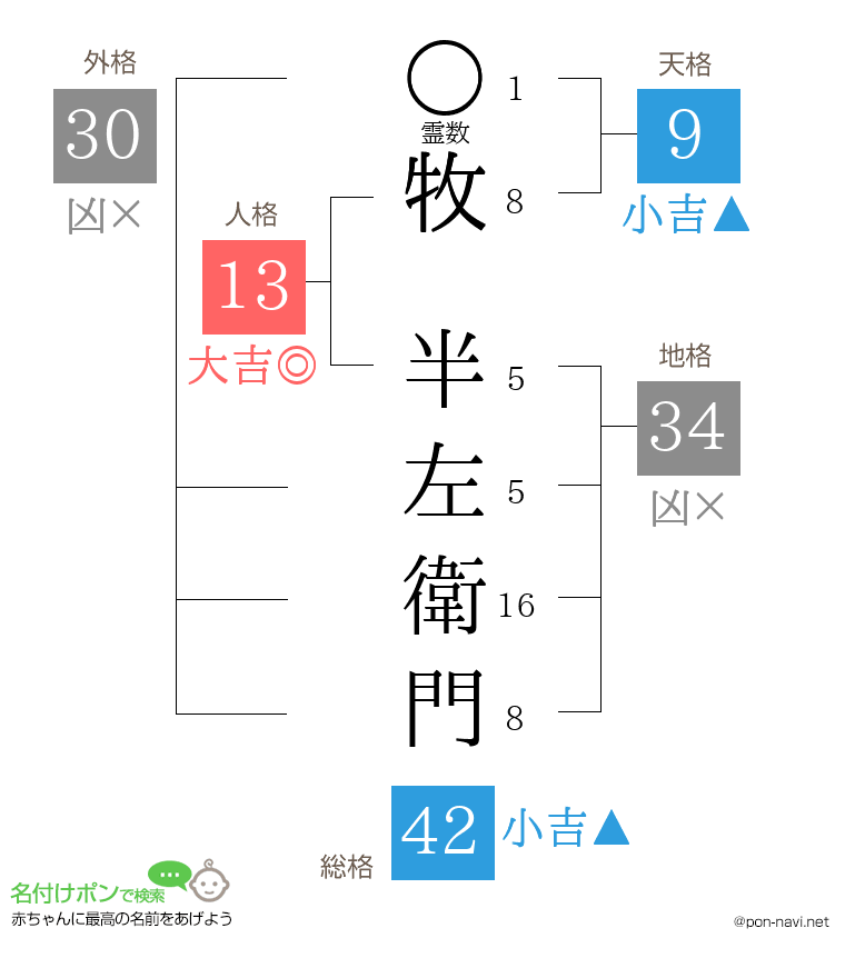 牧 半左衛門さんの姓名判断結果
