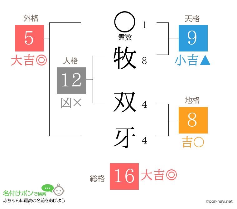 牧 双牙さんの姓名判断結果