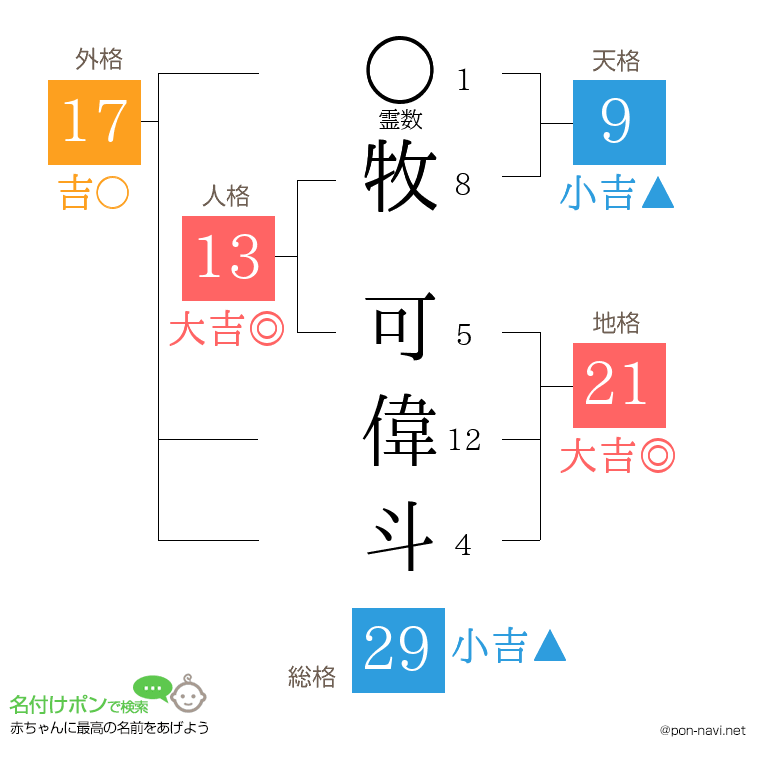 牧 可偉斗さんの姓名判断結果