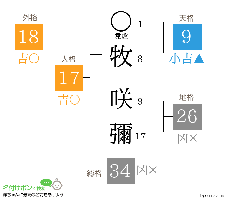 牧 咲彌さんの姓名判断結果