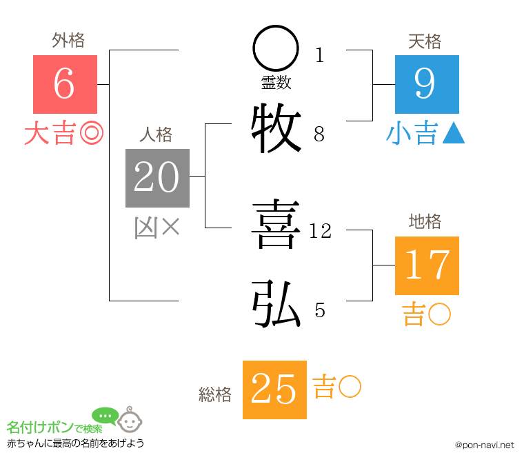 牧 喜弘さんの姓名判断結果