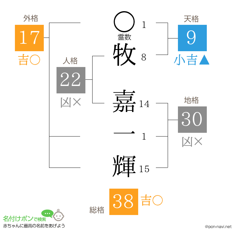 牧 嘉一輝さんの姓名判断結果