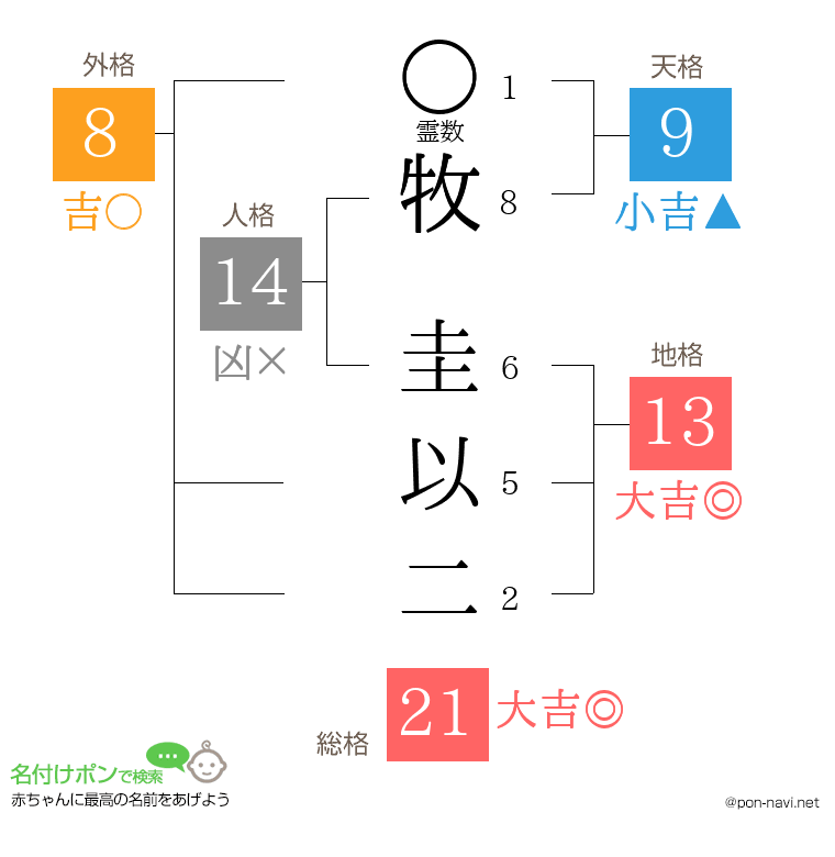 牧 圭以二さんの姓名判断結果