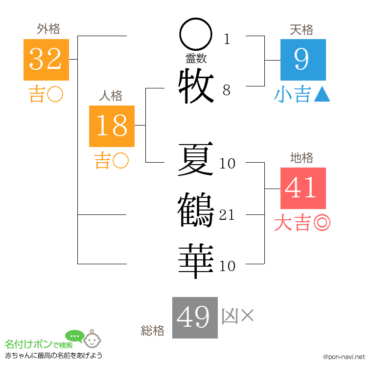 牧 夏鶴華さんの姓名判断結果