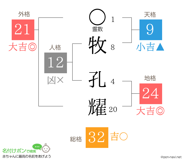 牧 孔耀さんの姓名判断結果