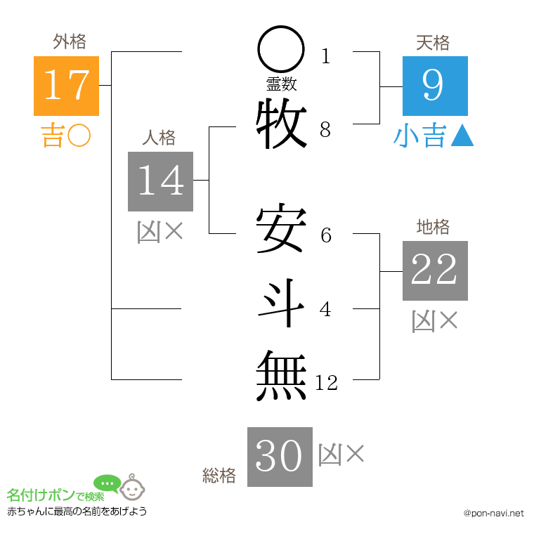 牧 安斗無さんの姓名判断結果