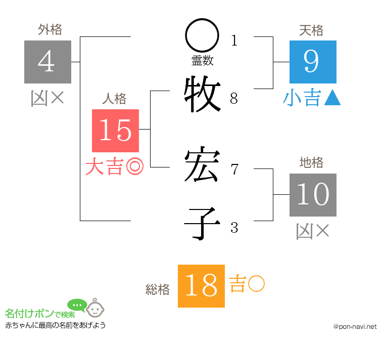 牧 宏子さんの姓名判断結果