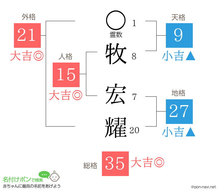 牧 宏耀さんの姓名判断結果