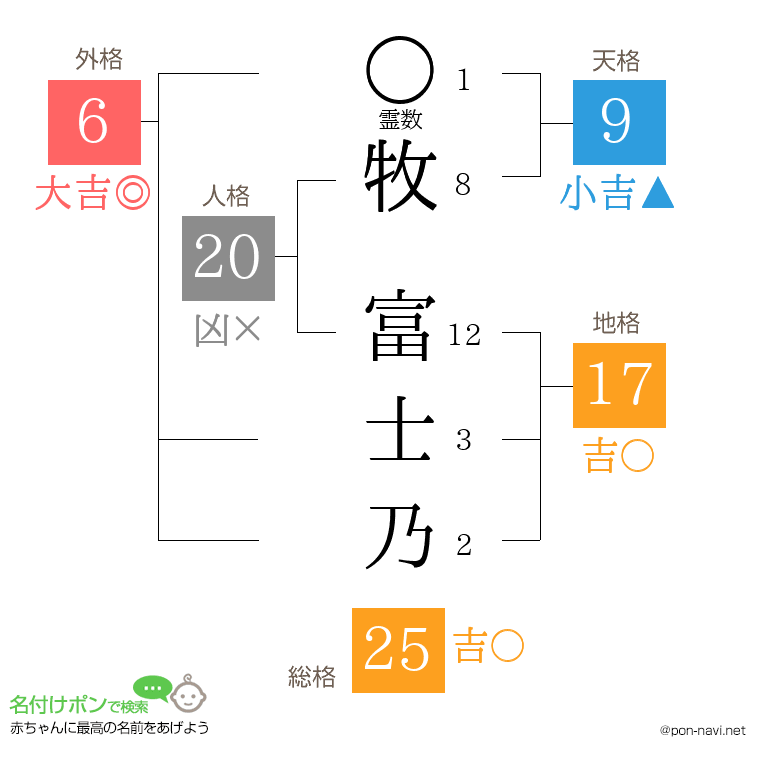 牧 富士乃さんの姓名判断結果
