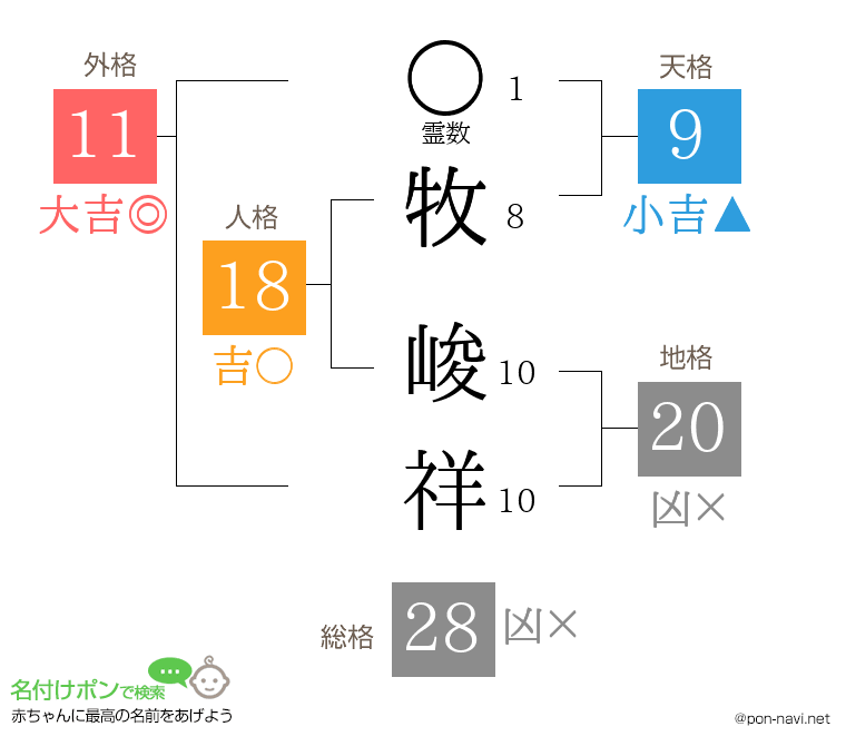 牧 峻祥さんの姓名判断結果