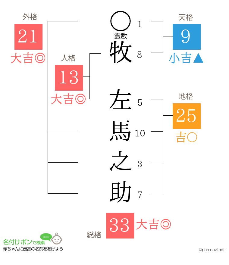 牧 左馬之助さんの姓名判断結果